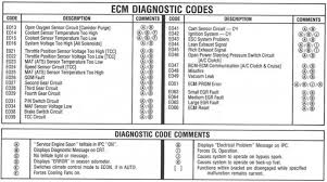 Most Complete List For Buick Check Engine Light Codes - buick manufacturer