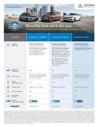 Honda Warranty Information | Guide & Overview | 2025 - honda manufacturer warranty