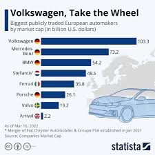 Automotive Manufacturing in Europe: Industry Leaders - largest automobile manufacturer