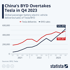 BYD Overtakes Tesla as Top Electric Vehicle Manufacturer - byd ev manufacturer