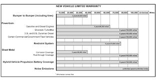 Warranty Information | Account | GM Support - chevrolet manufacturer warranty