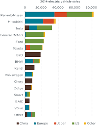 Top 15 Electric Vehicle (EV) Manufacturers and Companies - electric vehicle manufacturer