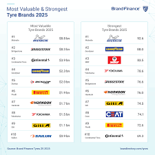 Top 10 Tyre Companies & Manufacturers Worldwide 2025 - largest tire manufacturer in the world