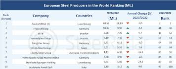 List of Steel Suppliers in Europe - Ezilon Europe - eastern europe top steel manufacturer