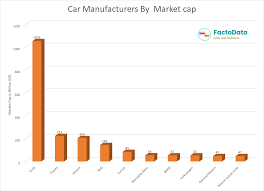 Top 10 Car Manufacturers by Market Cap in 2025: Tesla, Toyota - FactoData - largest vehicle manufacturer in the world