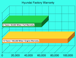 Hyundai Warranty Options | Cost Review | Platinum Extended - hyundai manufacturer warranty