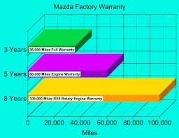 Mazda Extended Warranty Cost and Coverage in 2025 - F&I Tools - mazda manufacturer warranty