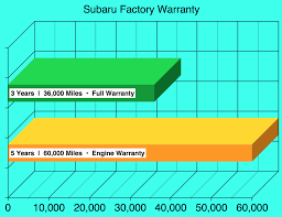 Subaru Extended Warranty Cost | 2025 Gold Plus Coverage List - F&I Tools - subaru manufacturer warranty