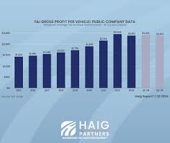 Auto Industry Sales Report | USA | Car Sales Data by Quarter - F&I Tools - us car manufacturer