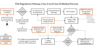 Overview of Device Regulation | FDA - medical device manufacturer