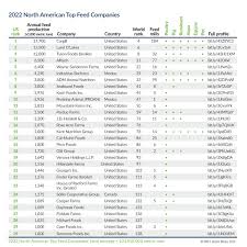 2022 Top North American Feed Companies - feed manufacturer