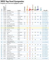 Top Feed Companies | Feed Strategy - feed manufacturer