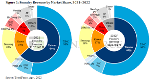 The top 6 chip producers in the world by revenue share - taiwan chip manufacturer