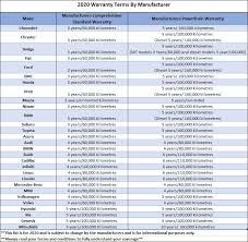 Car Warranties of 11+ Manufacturers in Canada | Finder Canada - best car manufacturer warranty