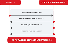 The Role of Contract Manufacturers in Manufacturing Industry - contract manufacturer collaboration