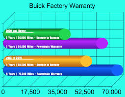 Buick Warranty Coverage Guide [Factory & Extended Warranty] - buick manufacturer