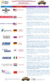Armored Military Vehicle Manufacturing Industry Profile - First Research - military truck manufacturer
