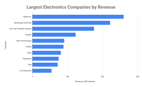 Top 10 Electronic Manufacturing Companies in the World - electronics manufacturer