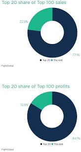 Top 100 aerospace companies ranked by revenue - Flight Global - airplane manufacturer