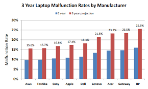 Top 8 Most Reliable Laptop Brands And Failure Rate Comparison - most reliable laptop manufacturer