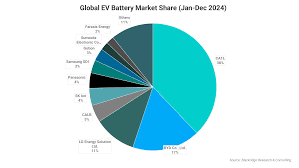 Top Battery Manufacturers Globally: Leading Players in 2025 - battery manufacturer