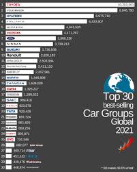 Top 10 Automotive OEMs in the World in 2021 by Revenue - GlobalData - largest automobile manufacturer in the world