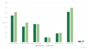 2022 U.S. Auto Manufacturer Sales Figures - GCBC - us car manufacturer
