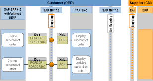Example: Message Flow for Contract Manufacturing Procurement - contract manufacturer collaboration