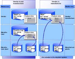 SAP Help Portal - SAP Online Help - manufacturer part number