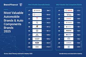 most valuable auto brand ...