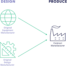 EMS Contract Manufacturing: Everything You Need to Know - contract manufacturer collaboration