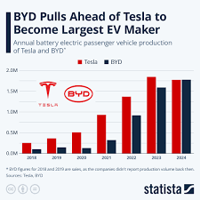 How BYD Became the World's Largest EV Manufacturer - byd ev manufacturer
