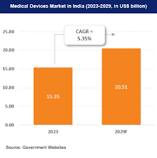Top Medical Devices Manufacturing Companies in India - IBEF - medical device manufacturer