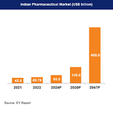 Indian Pharmacy: Pharma Companies in India - IBEF - pharmaceutical manufacturer