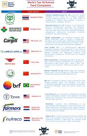 Top Animal Feed Manufactures, Supplier, Producer and Companies - feed manufacturer