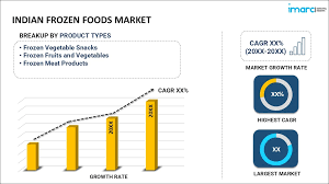 Top Companies in the Indian Frozen Foods Market - IMARC Group - frozen foods manufacturer