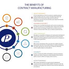 What Is Contract Manufacturing? With Benefits and Types - contract manufacturer