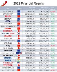 Top 20 Biggest Car Manufacturers by 2023 Revenue - largest auto manufacturer in the world
