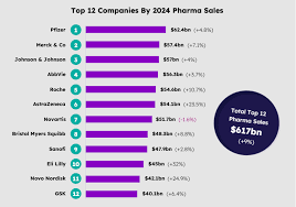 The World's Top 100 Pharma Companies: 2024 Sales Rankings - pfizer drug manufacturer