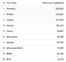 Malaysia's Top 10 Automobile Companies - Internations Brands Magazine - automobile manufacturer