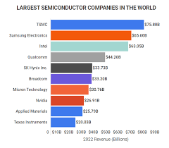 The 10 Largest Chip Manufacturers in the World and What They ... - Itchol - chip manufacturer