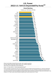 2022 U.S. Vehicle Dependability Study | J.D. Power - car reliability by manufacturer