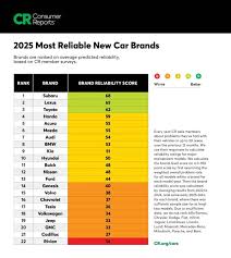 Consumer Reports: Subaru, Lexus Make the Most Reliable Cars - most dependable car manufacturer