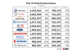 10 Largest Automakers in the World - largest auto manufacturer in the world