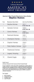 Best Manufactured Home Builders Ranked in America's Most Trusted Study ... - fleetwood mobile home manufacturer
