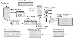 Basic Overview of Pulp and Paper Manufacturing Process - paper manufacturer