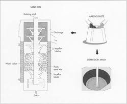 How paint is made - manufacture, making, used, components, composition ... - paint manufacturer