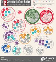 Car Manufacturer Family Tree : Who Owns Which Brands? - kia manufacturer