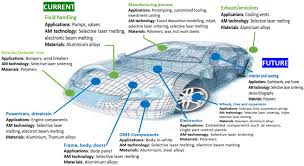 Application of Additive Manufacturing ...