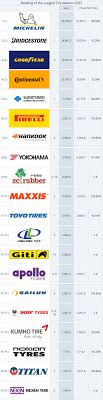 TOP 10 Lists By Marketing91 - largest tire manufacturer in the world